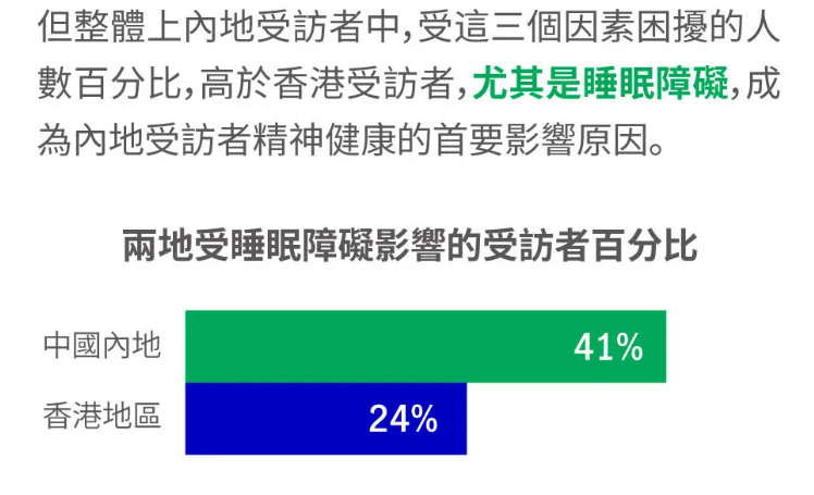 香港保险公司十大宏利倡导心理健康米乐m641%人受睡眠障碍困扰！(图4)
