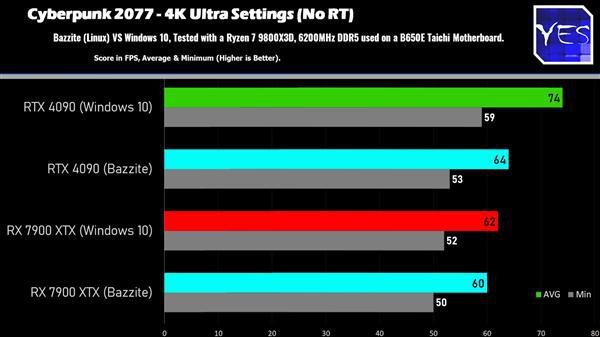 对比：AMD性能相当、NVIDIA损失明显m6米乐Windows、Linux游戏性能(图2)